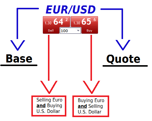 How Currency Pairs Work Graphic