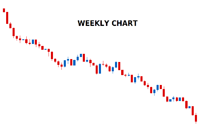 Weekly Chart Of Trend