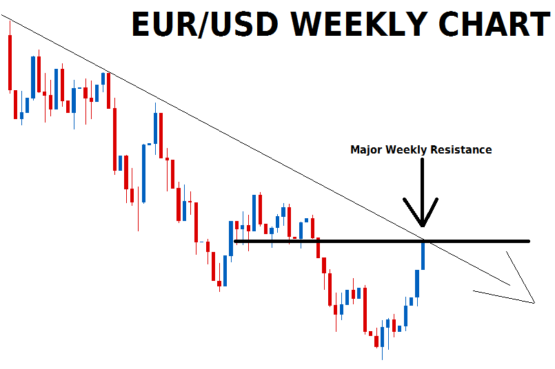 Weekly Eur Usd Chart