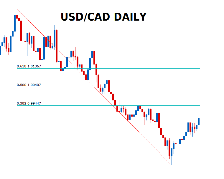 Usd Cad Daily Forex Chart