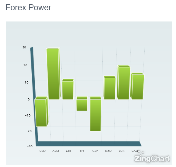 Forex Power Indicator Single Currency Chart