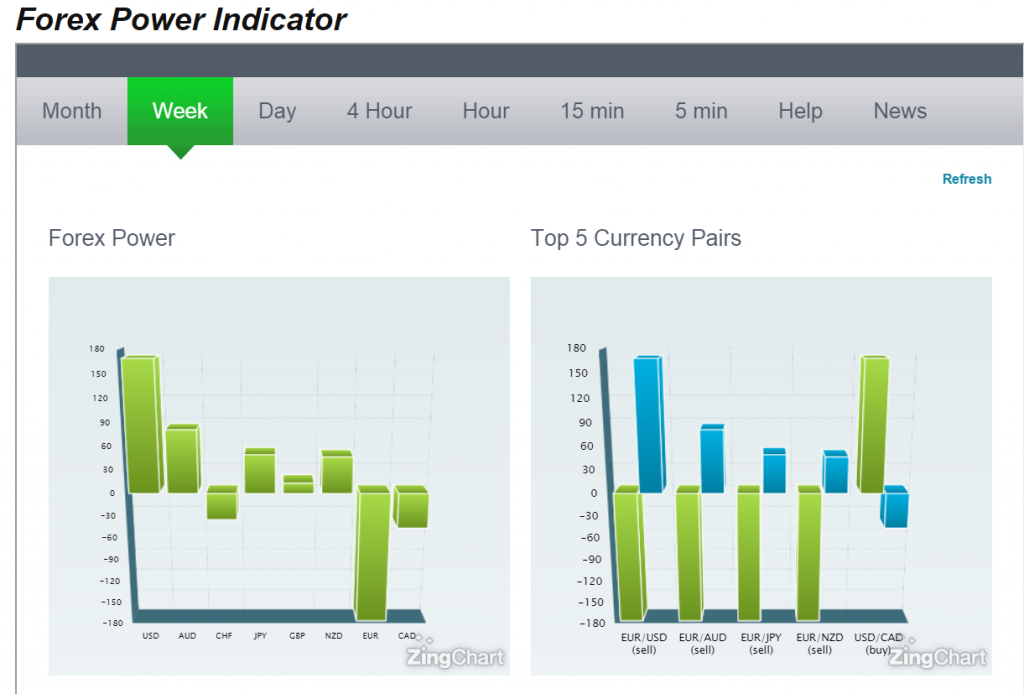 Forex Power Indicator And Top Five Currency Pairs.