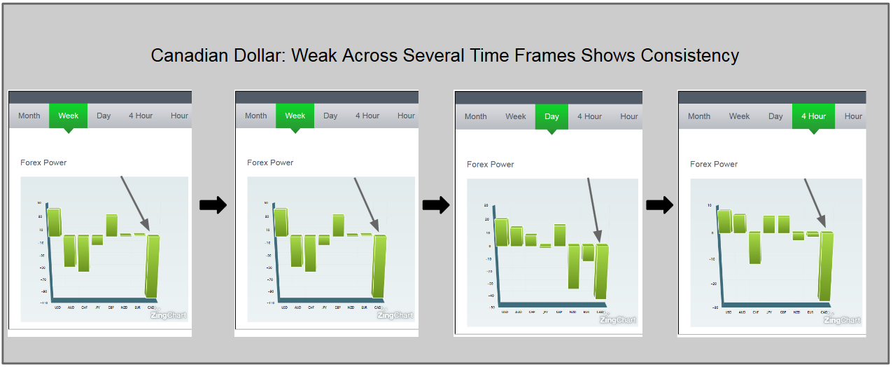 Weakness Across Several Time Frames Shows Consistency.