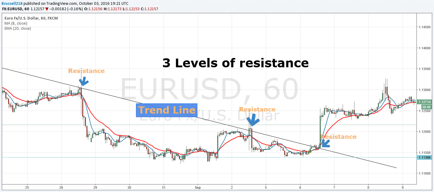 Identifying Three Resistance Levels To Confirm The Trend.