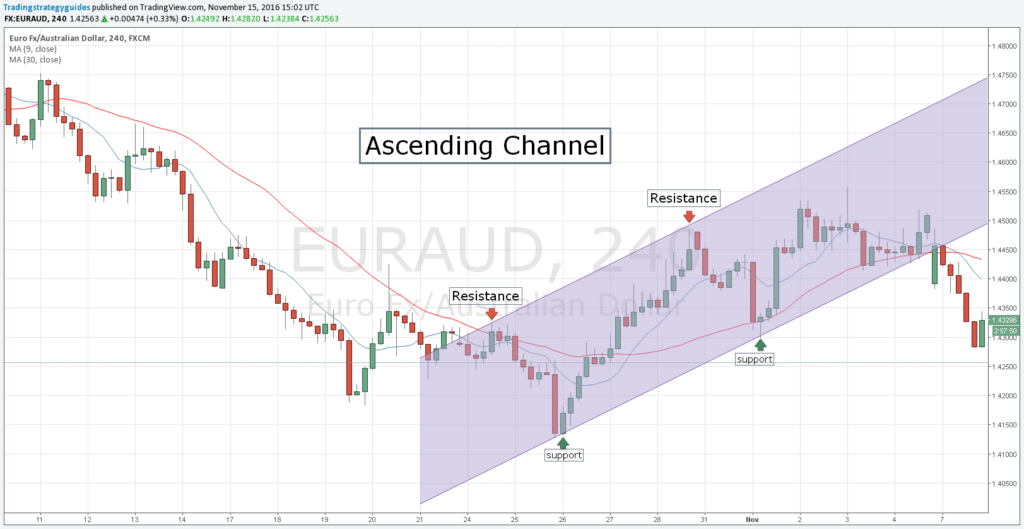 Ascending-Channel-Forex