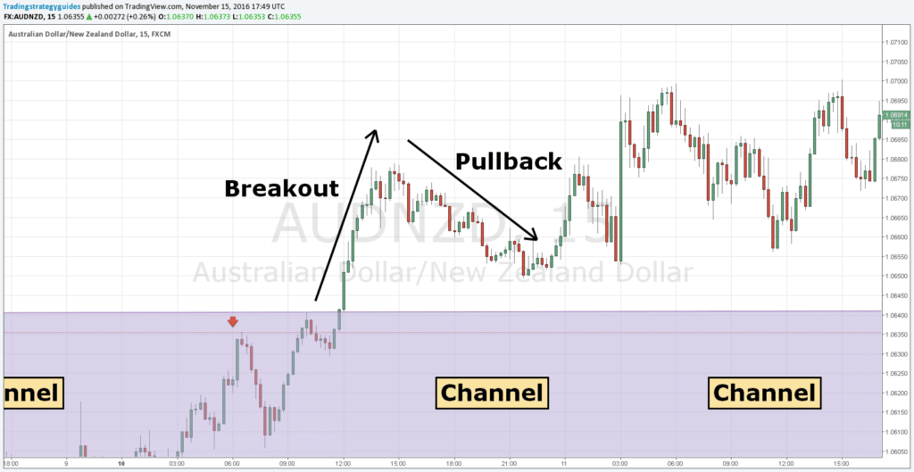 Breakout Channel Strategy Pullback