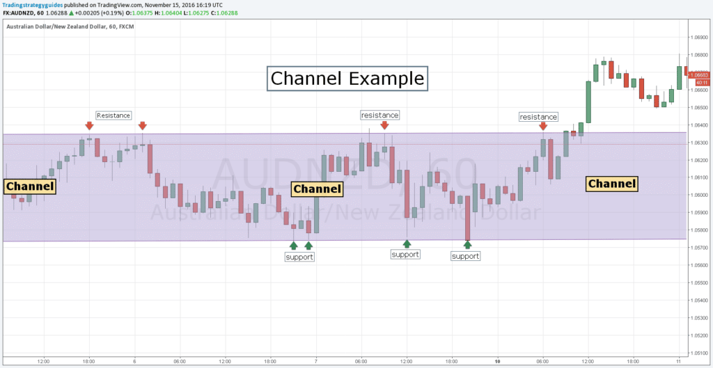 Channel Trading Strategy - Channel Indicator Example