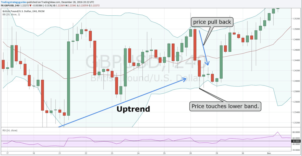 Double Bollinger Band Strategy