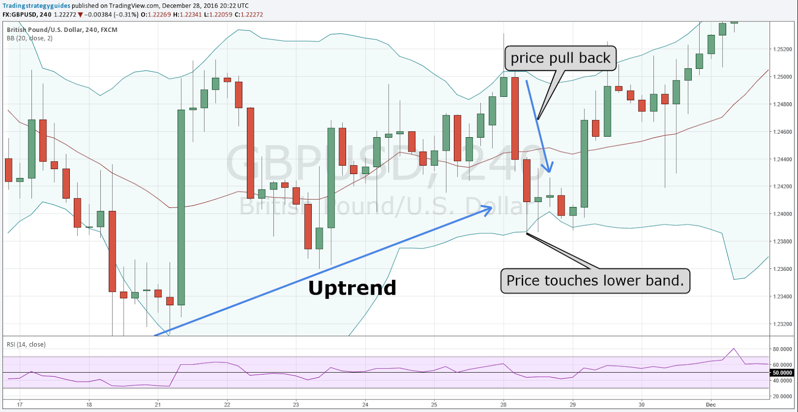 How To Use Bollinger Bands Using The Bollinger Bands Bounce 3 Step Strategy