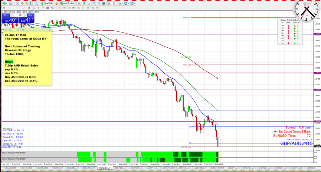 Gbp/Aud M15 Chart For Reversal Trading