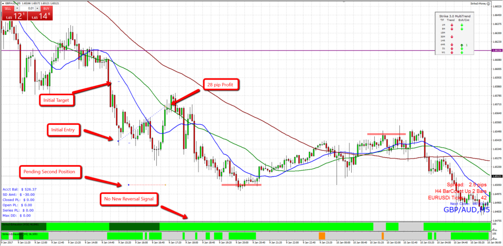 Gbp/Aud Reversal Trading Exit