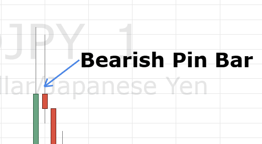 Price Action Strategy Bearish Pin Bar