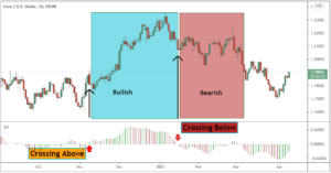 Bill Williams Awesome Oscillator Strategy – Big Profits, Small Losses
