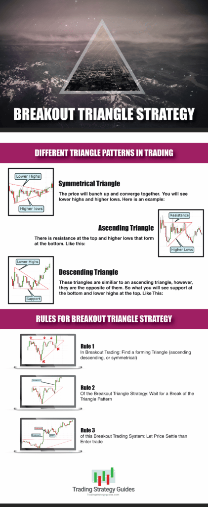 Breakout Triangle Strategy Graphic