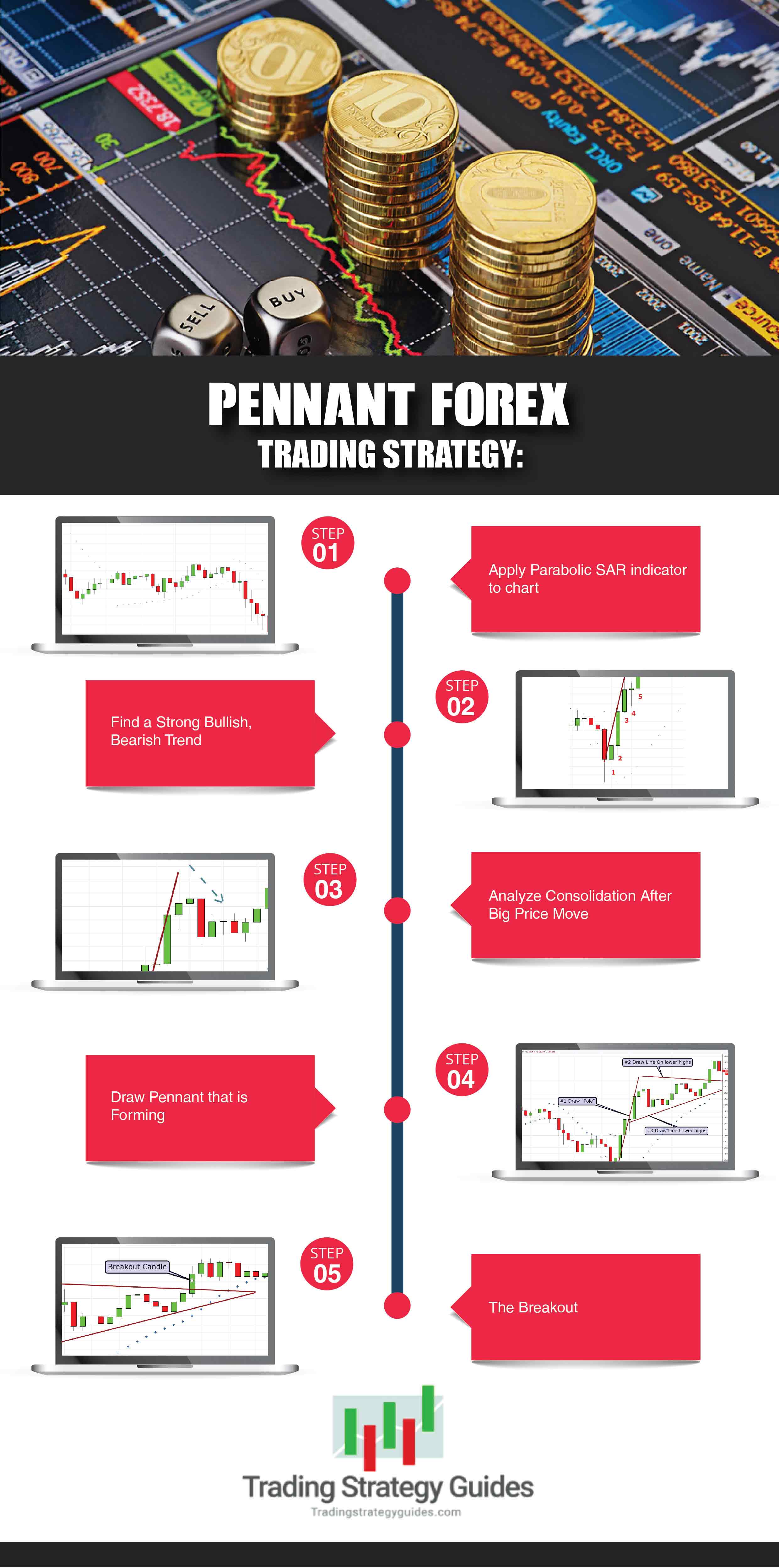 Pennant Forex Trading Infographic