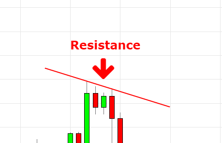A Resistance Line Example