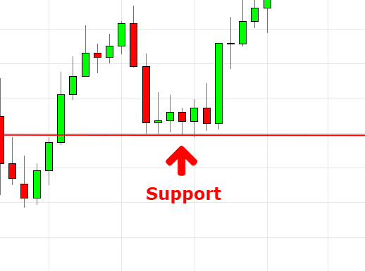 The Support Line In Trading