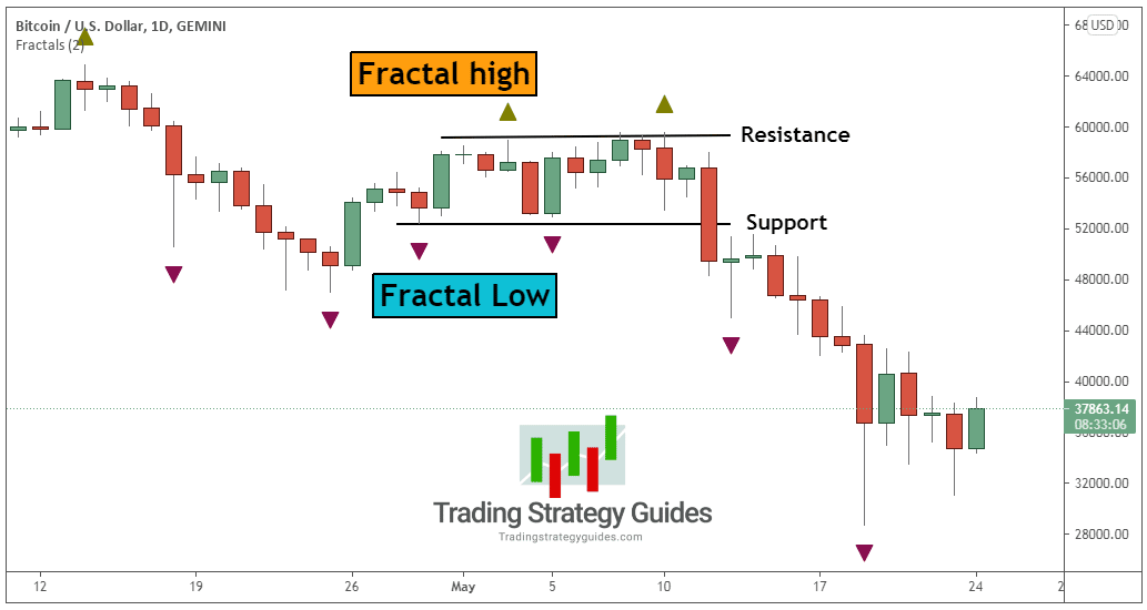 How To Use Fractals Work In Forex