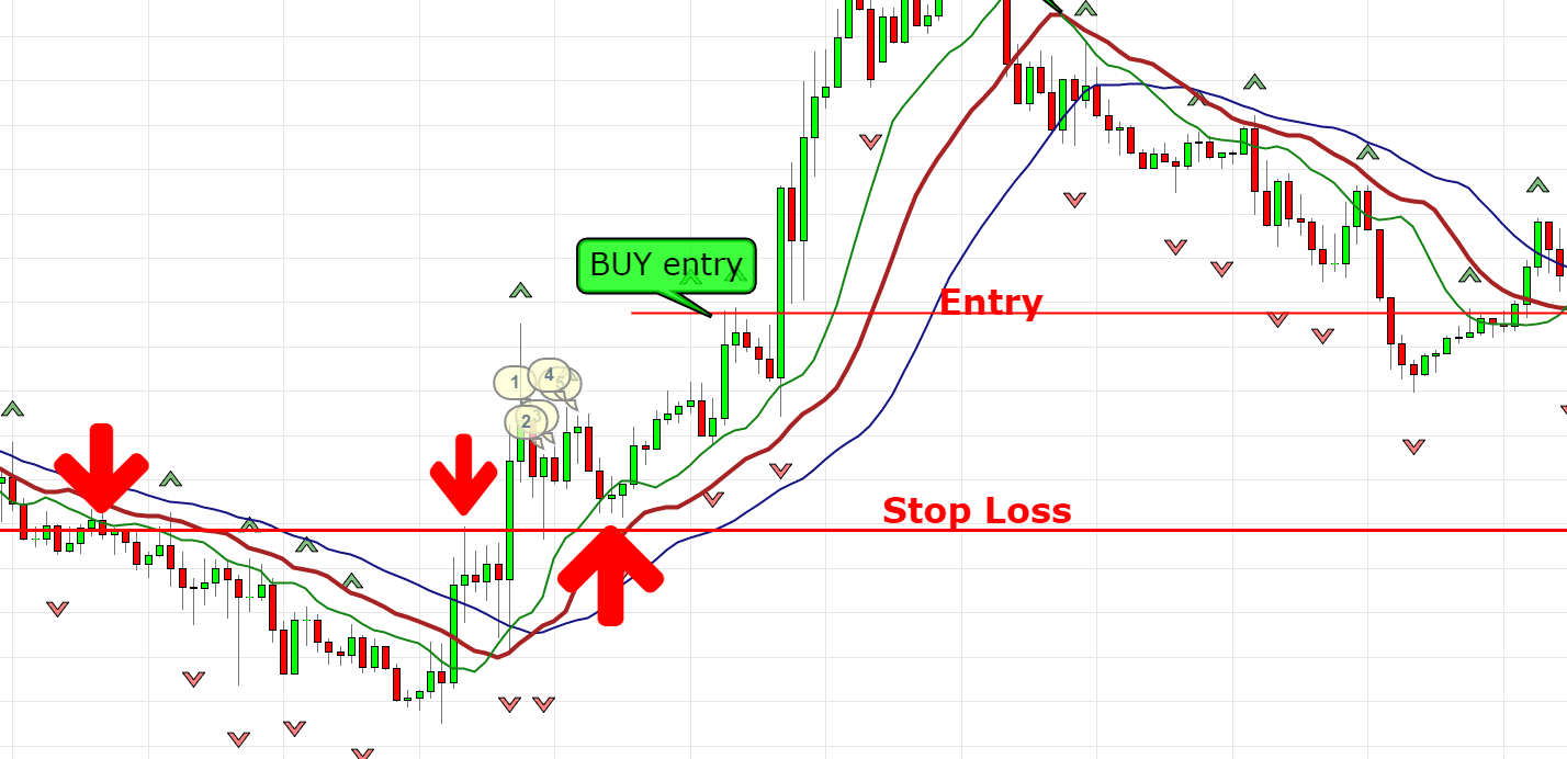 Entry And Stop Loss