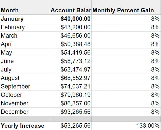 Forex Account Balance And Monthly Percent Gain