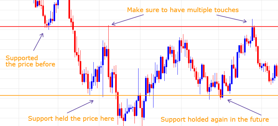 Support And Resistance Zone Strategy