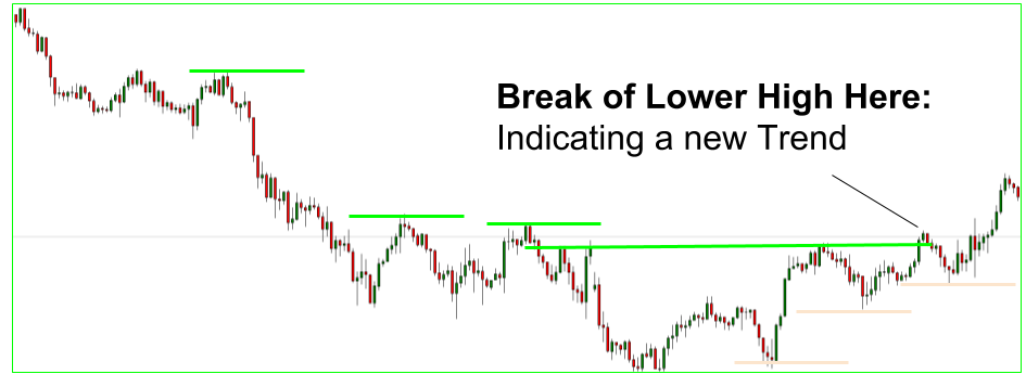 Forex Trend Change Of Direction