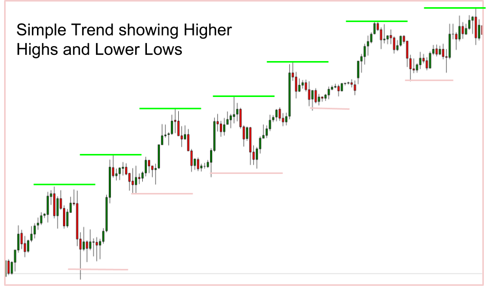 Forex Edge Finder: Higher Highs And Lower Lows