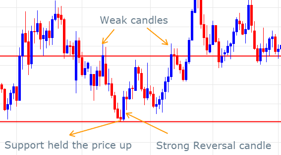 Free Support And Resistance Charts