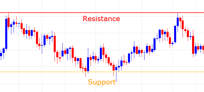 Support And Resistance Zone Strategy