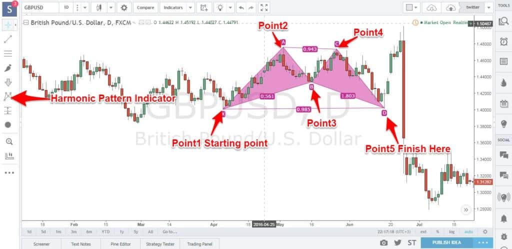 How To Use Harmonic Patterns In Forex