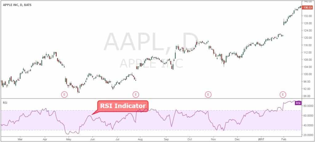 The Rsi Indicator For The Best Options Trading Strategy