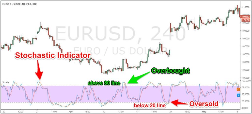Best Stochastic Trading Strategy
