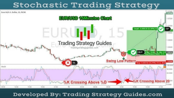 Best Stochastic Trading Strategy - Day Trading Stochastics