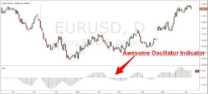 Bill Williams Awesome Oscillator Strategy – Big Profits, Small Losses