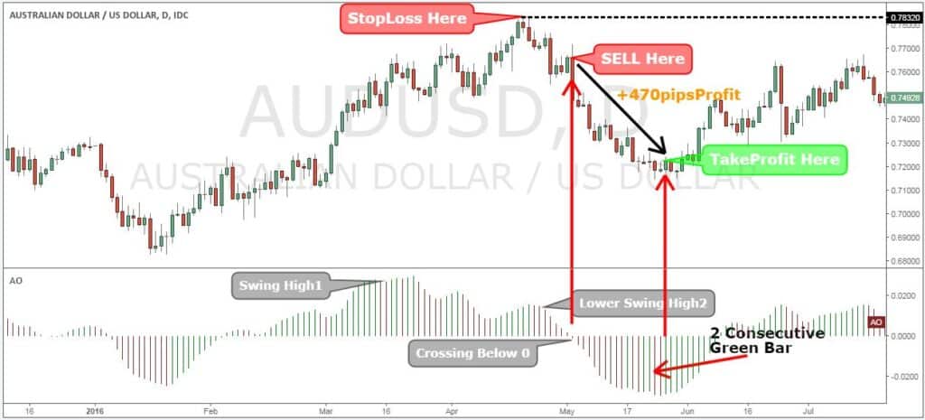 Awesome Oscillator Sell Trade Example