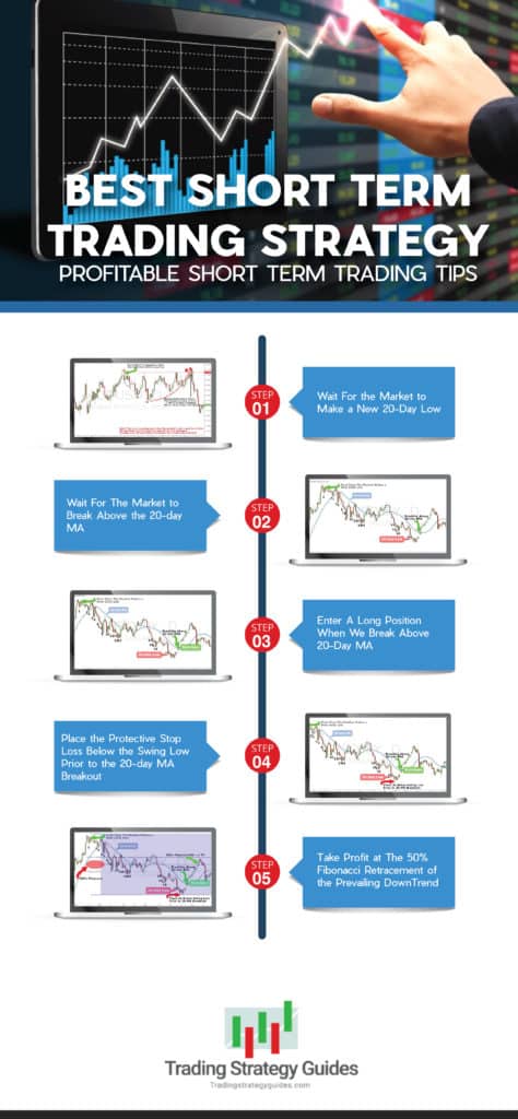 Best Short Term Trading Strategy Graphic