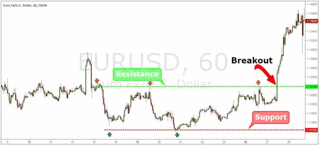 Support And Resistance Breakout Trading Example