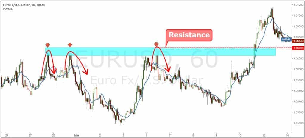 Eur/Usd 1-Hour Chart: Identifying Resistance Levels.