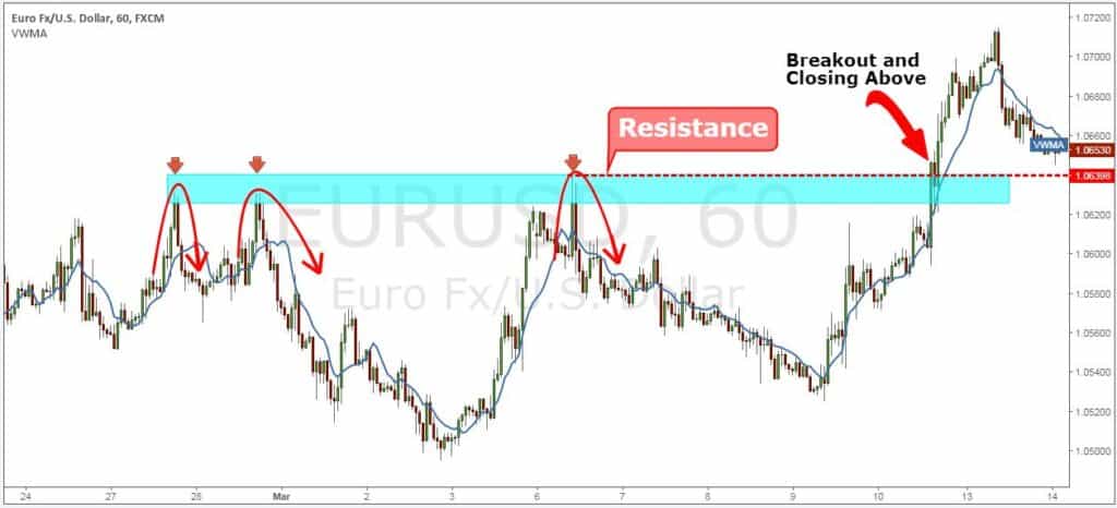 Waiting For A Break And A Close Above The Resistance Level.