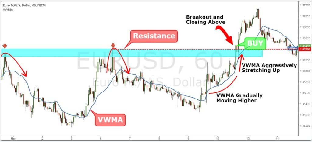 Confirmation From The Vwma Indicator.