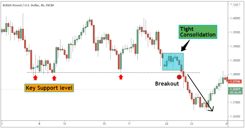 Best Breakout Trading Strategy Used By Professional Traders