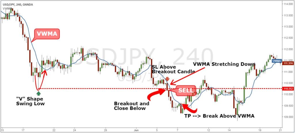 A Sell Trade Example Of Breakout Trading.