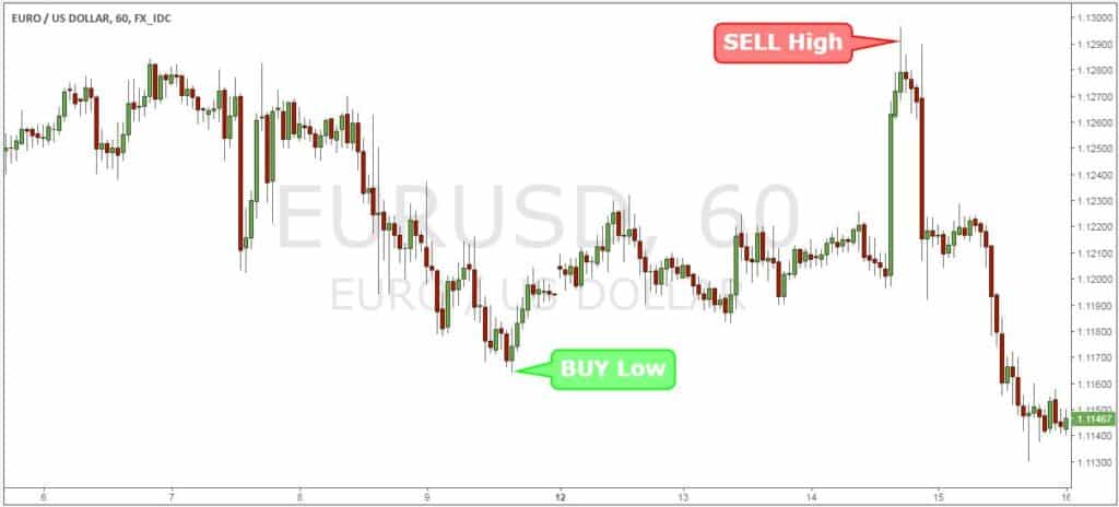 Buy Low And Sell High To Make More Money Through Forex Trading