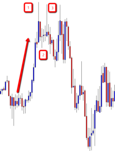 Ugly 123 Reversal Day Trading Price Action