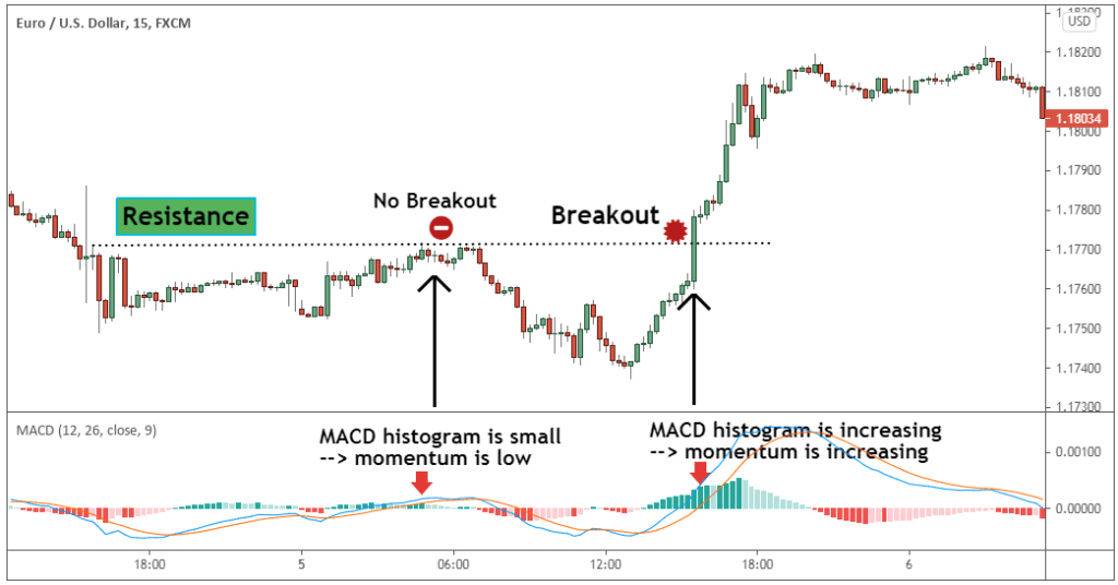 Best Breakout Trading Strategy Used By Professional Traders