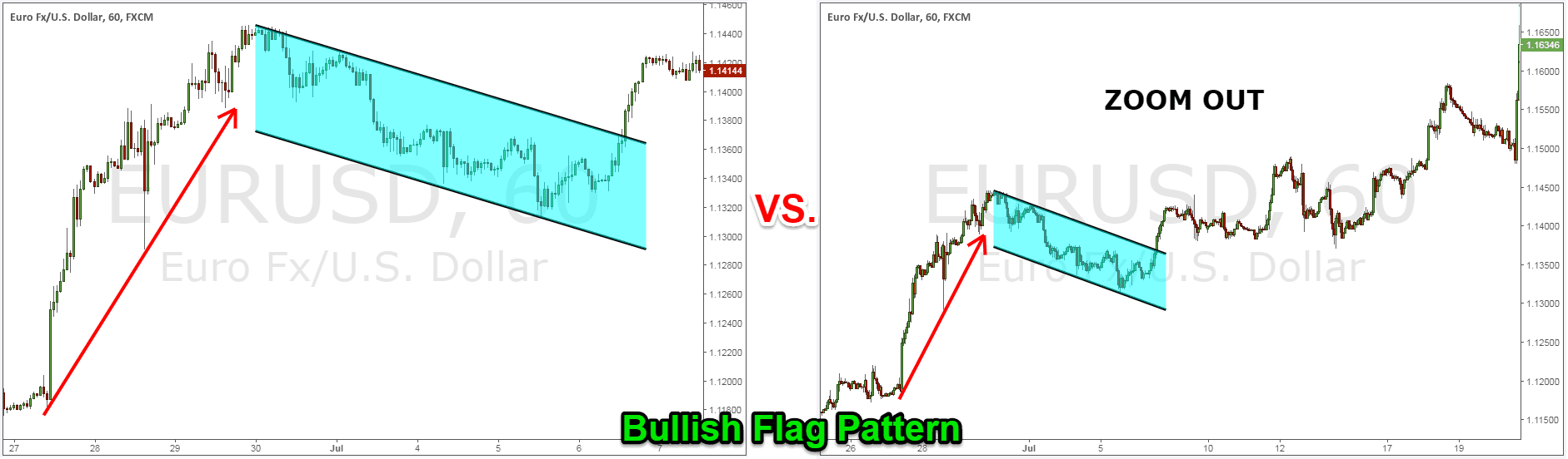 Flag Pattern Technical Analysis