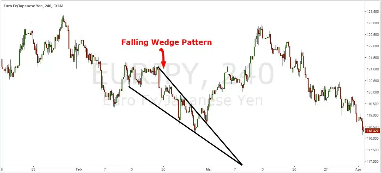 Rising and Falling Wedge Patterns: How to Trade Them