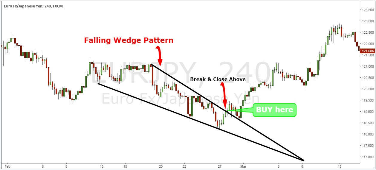 Falling Wedge Pattern Target