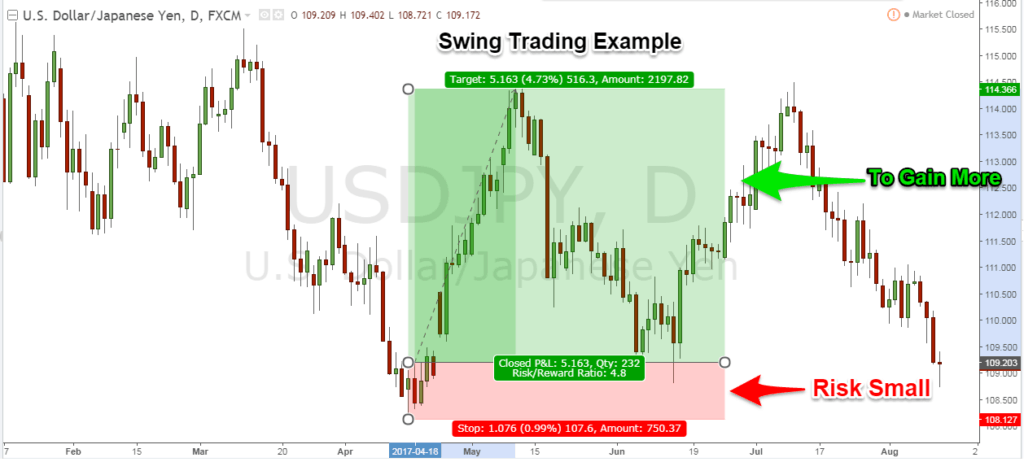 Swing Trading Indicator