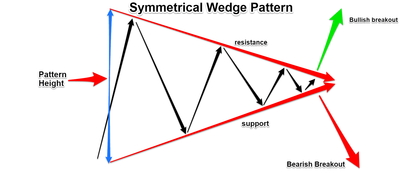 Symmetrical Wedge Pattern
